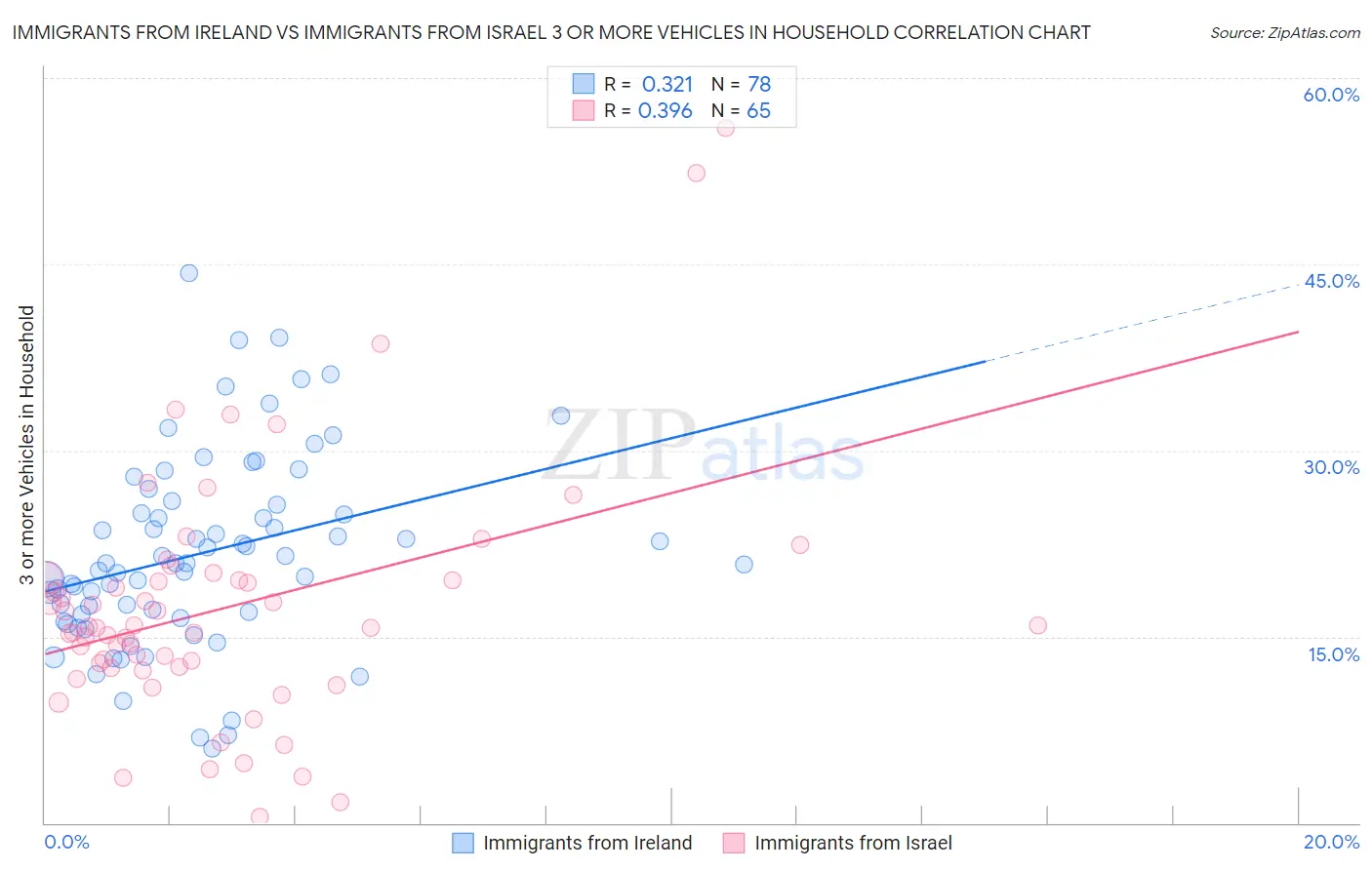 Immigrants from Ireland vs Immigrants from Israel 3 or more Vehicles in Household