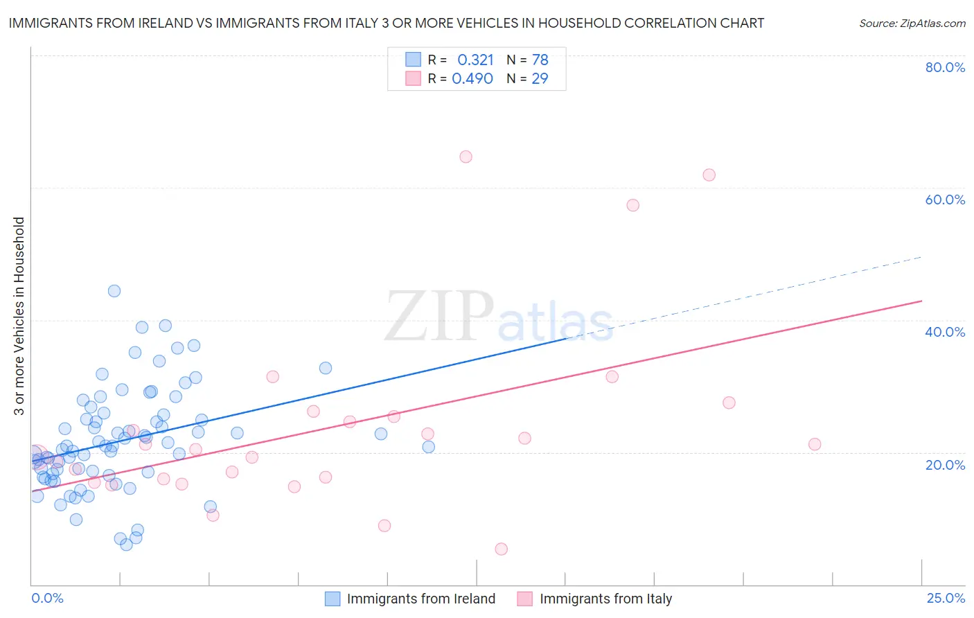 Immigrants from Ireland vs Immigrants from Italy 3 or more Vehicles in Household