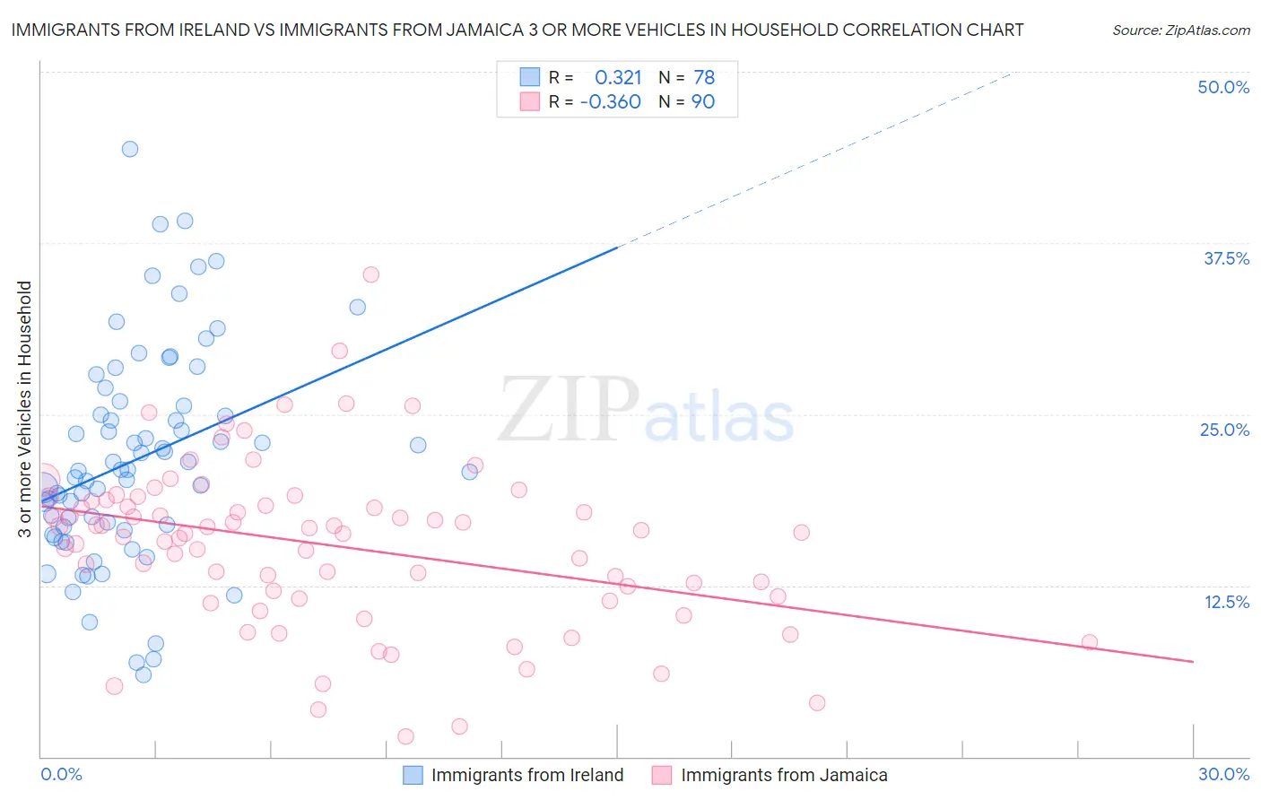 Immigrants from Ireland vs Immigrants from Jamaica 3 or more Vehicles in Household