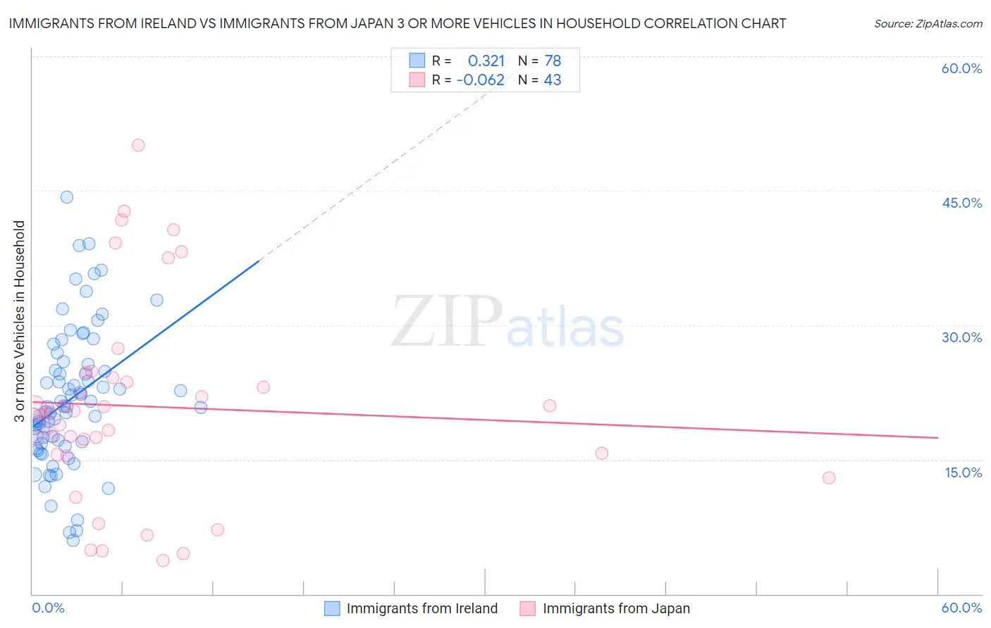 Immigrants from Ireland vs Immigrants from Japan 3 or more Vehicles in Household