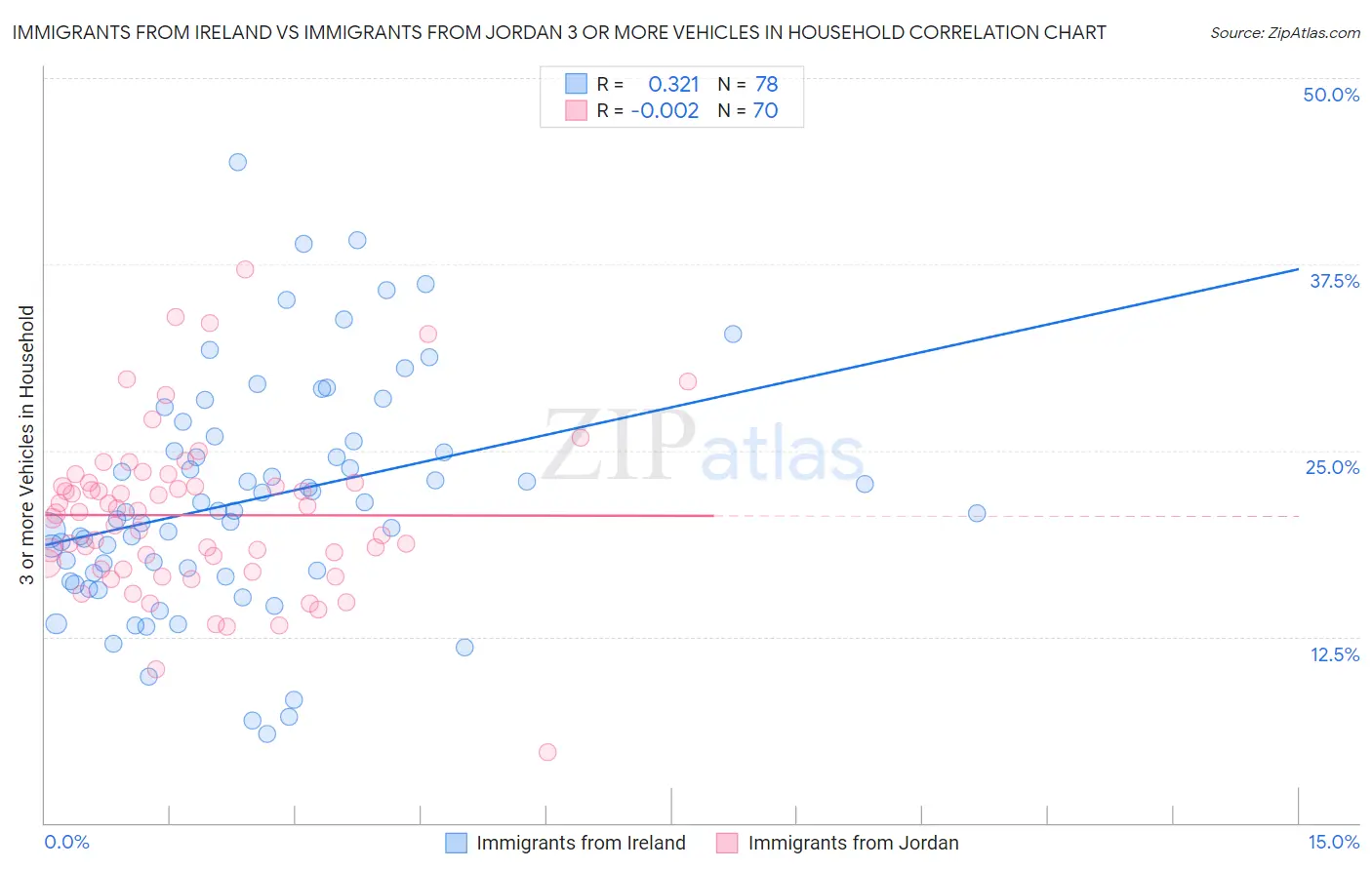 Immigrants from Ireland vs Immigrants from Jordan 3 or more Vehicles in Household