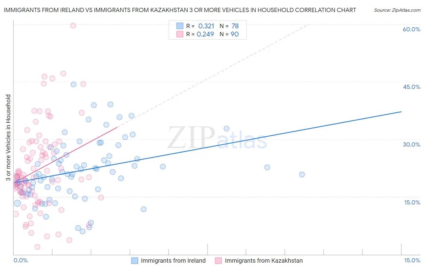 Immigrants from Ireland vs Immigrants from Kazakhstan 3 or more Vehicles in Household