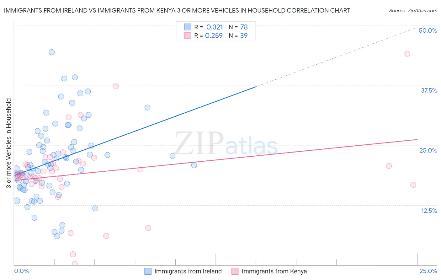 Immigrants from Ireland vs Immigrants from Kenya 3 or more Vehicles in Household