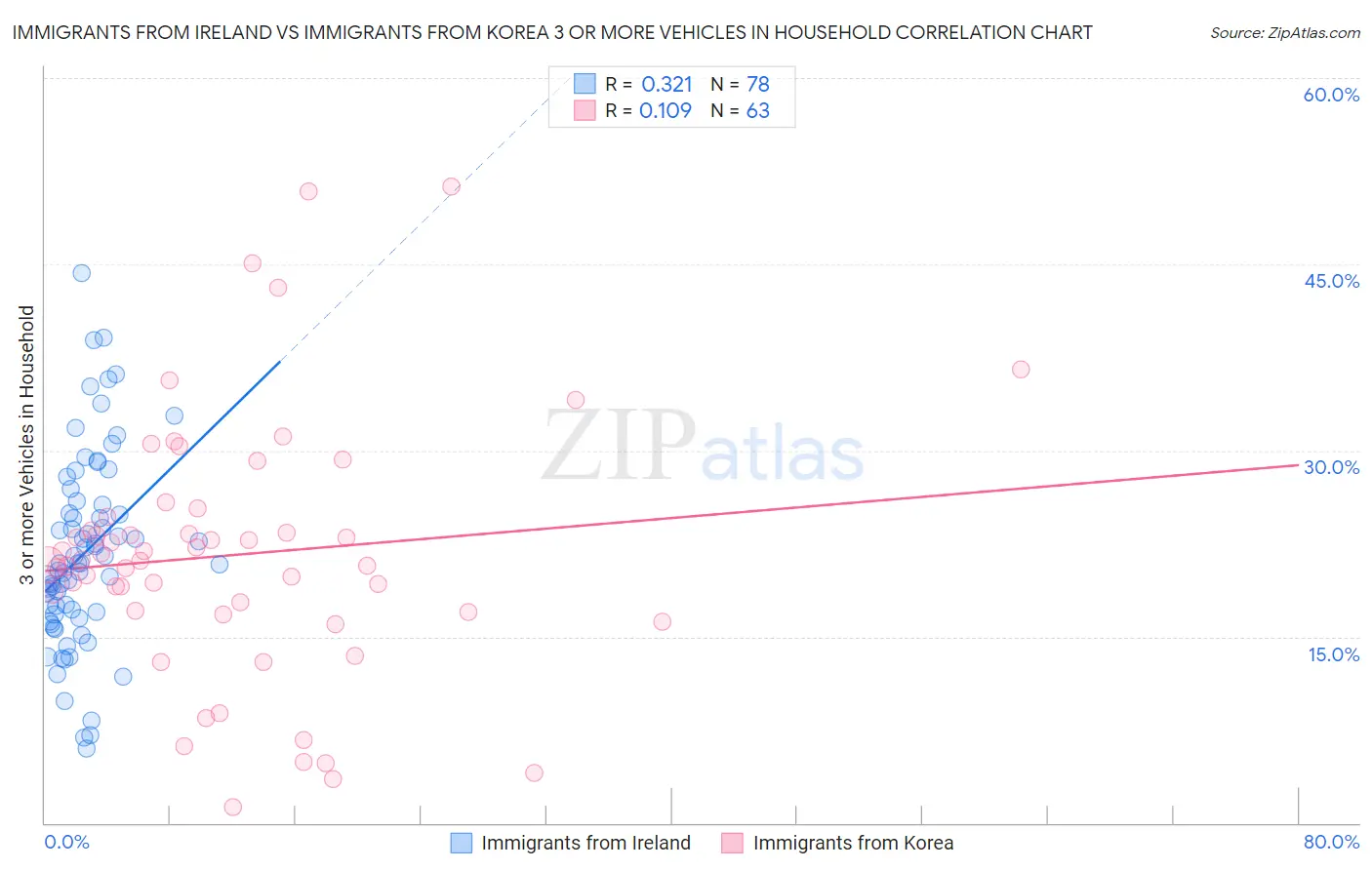 Immigrants from Ireland vs Immigrants from Korea 3 or more Vehicles in Household