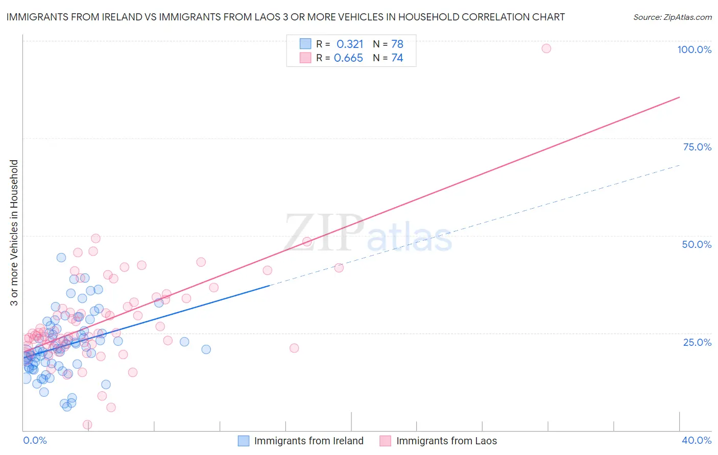 Immigrants from Ireland vs Immigrants from Laos 3 or more Vehicles in Household