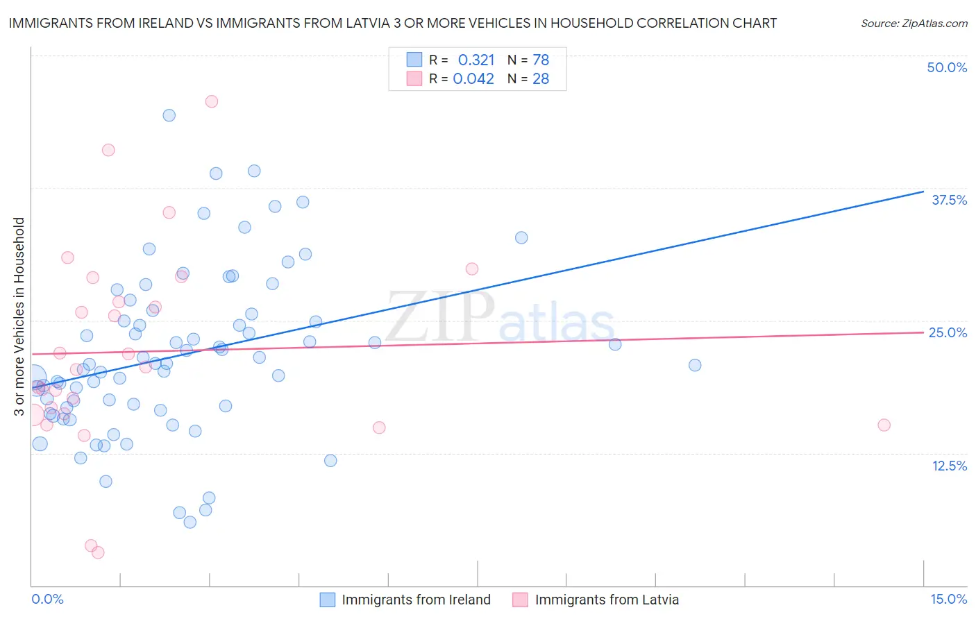 Immigrants from Ireland vs Immigrants from Latvia 3 or more Vehicles in Household