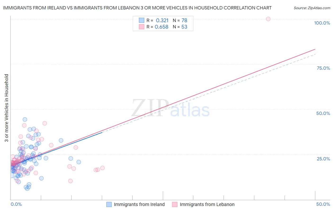 Immigrants from Ireland vs Immigrants from Lebanon 3 or more Vehicles in Household