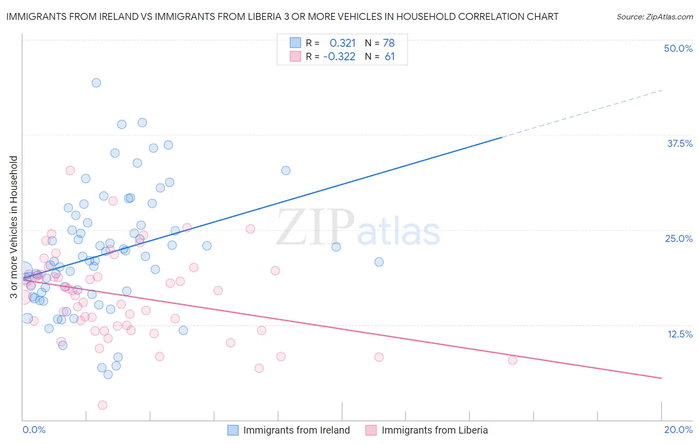 Immigrants from Ireland vs Immigrants from Liberia 3 or more Vehicles in Household