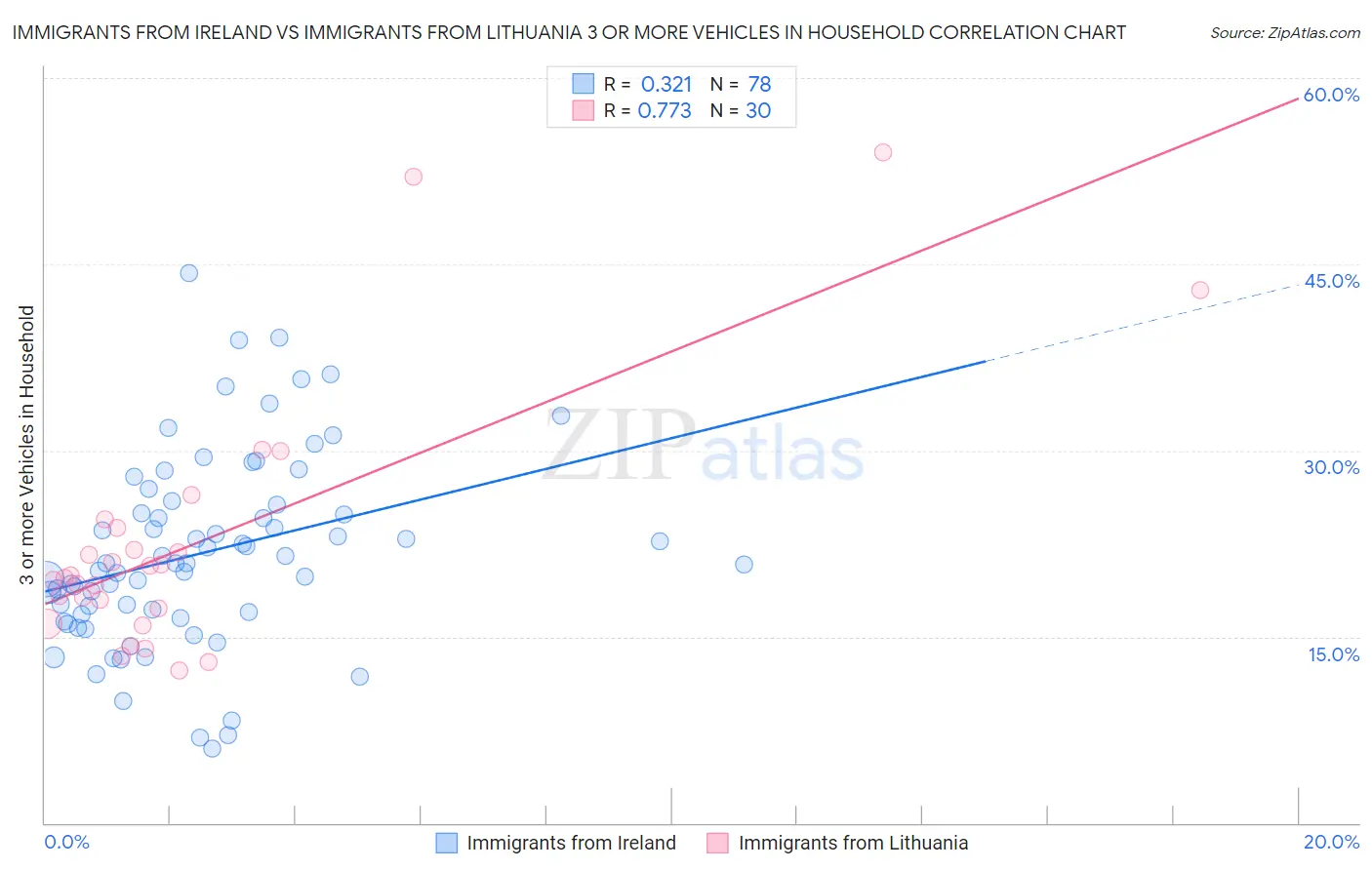 Immigrants from Ireland vs Immigrants from Lithuania 3 or more Vehicles in Household