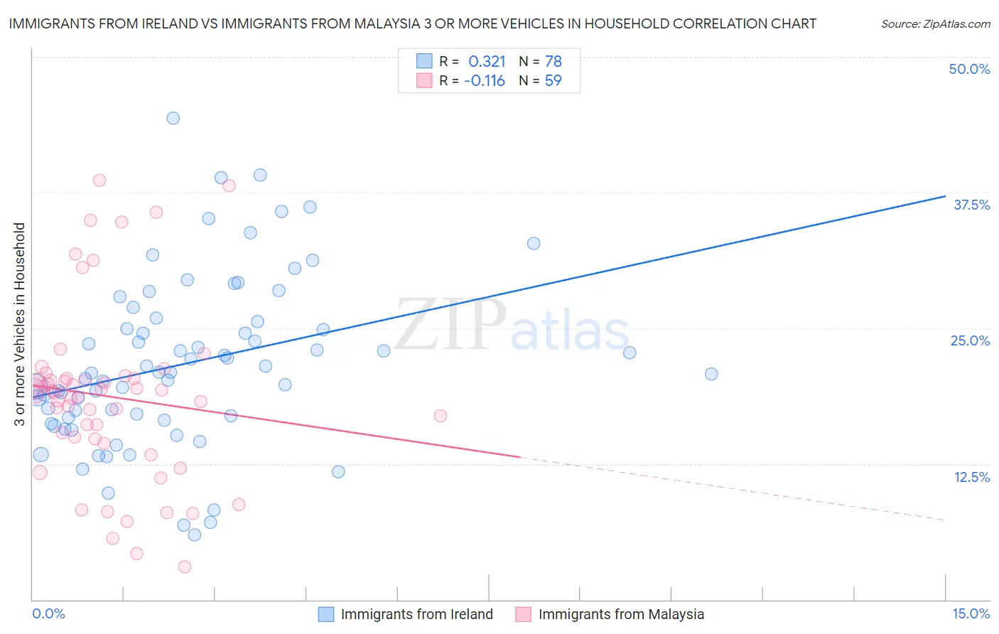 Immigrants from Ireland vs Immigrants from Malaysia 3 or more Vehicles in Household