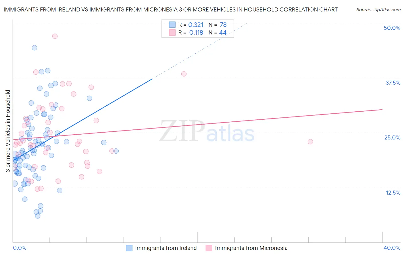 Immigrants from Ireland vs Immigrants from Micronesia 3 or more Vehicles in Household