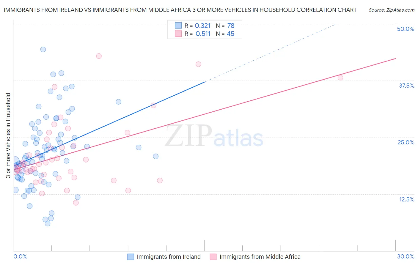 Immigrants from Ireland vs Immigrants from Middle Africa 3 or more Vehicles in Household