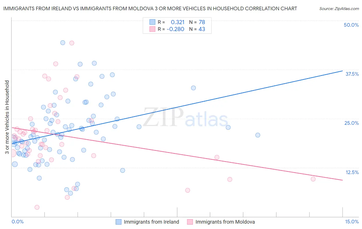 Immigrants from Ireland vs Immigrants from Moldova 3 or more Vehicles in Household