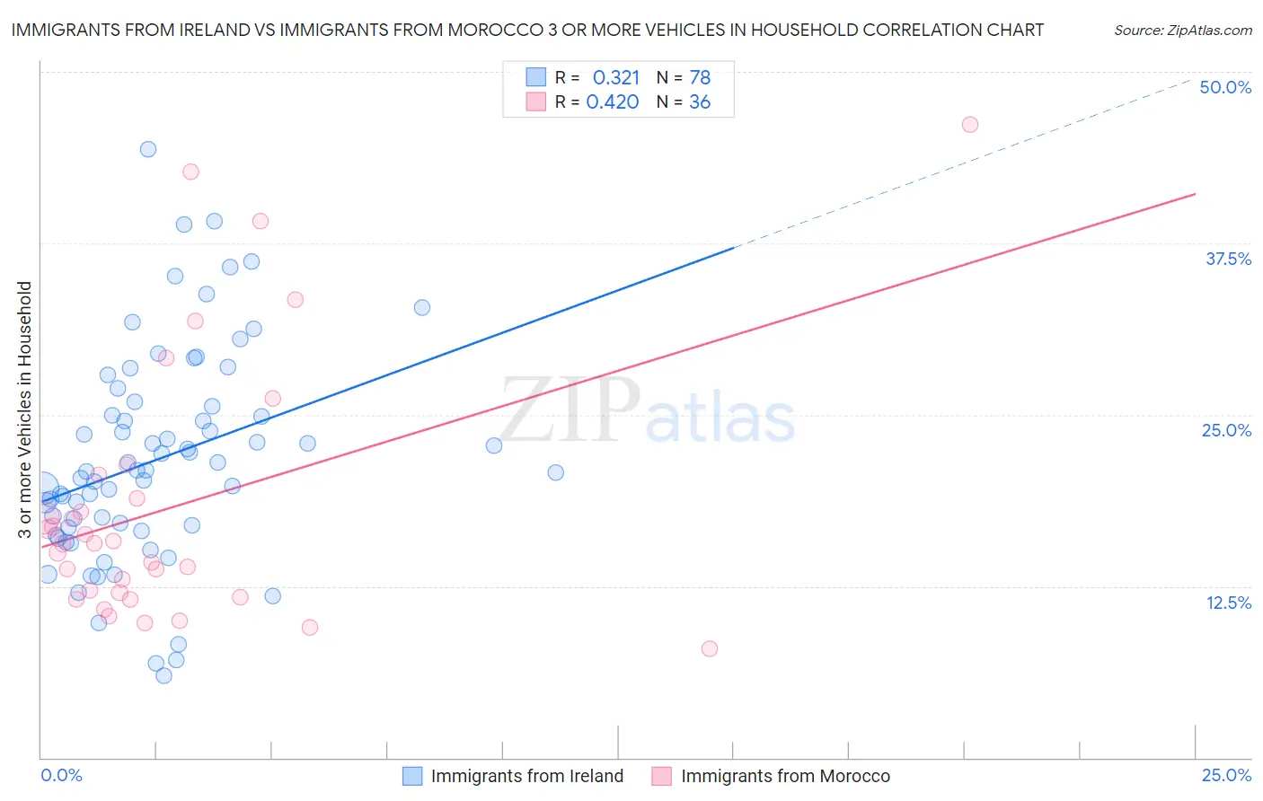 Immigrants from Ireland vs Immigrants from Morocco 3 or more Vehicles in Household