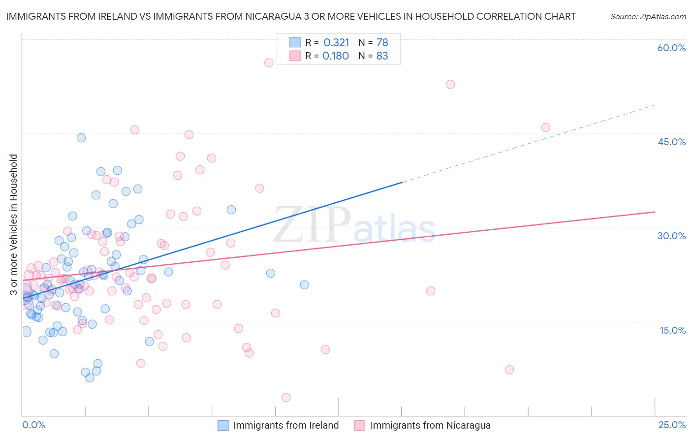 Immigrants from Ireland vs Immigrants from Nicaragua 3 or more Vehicles in Household