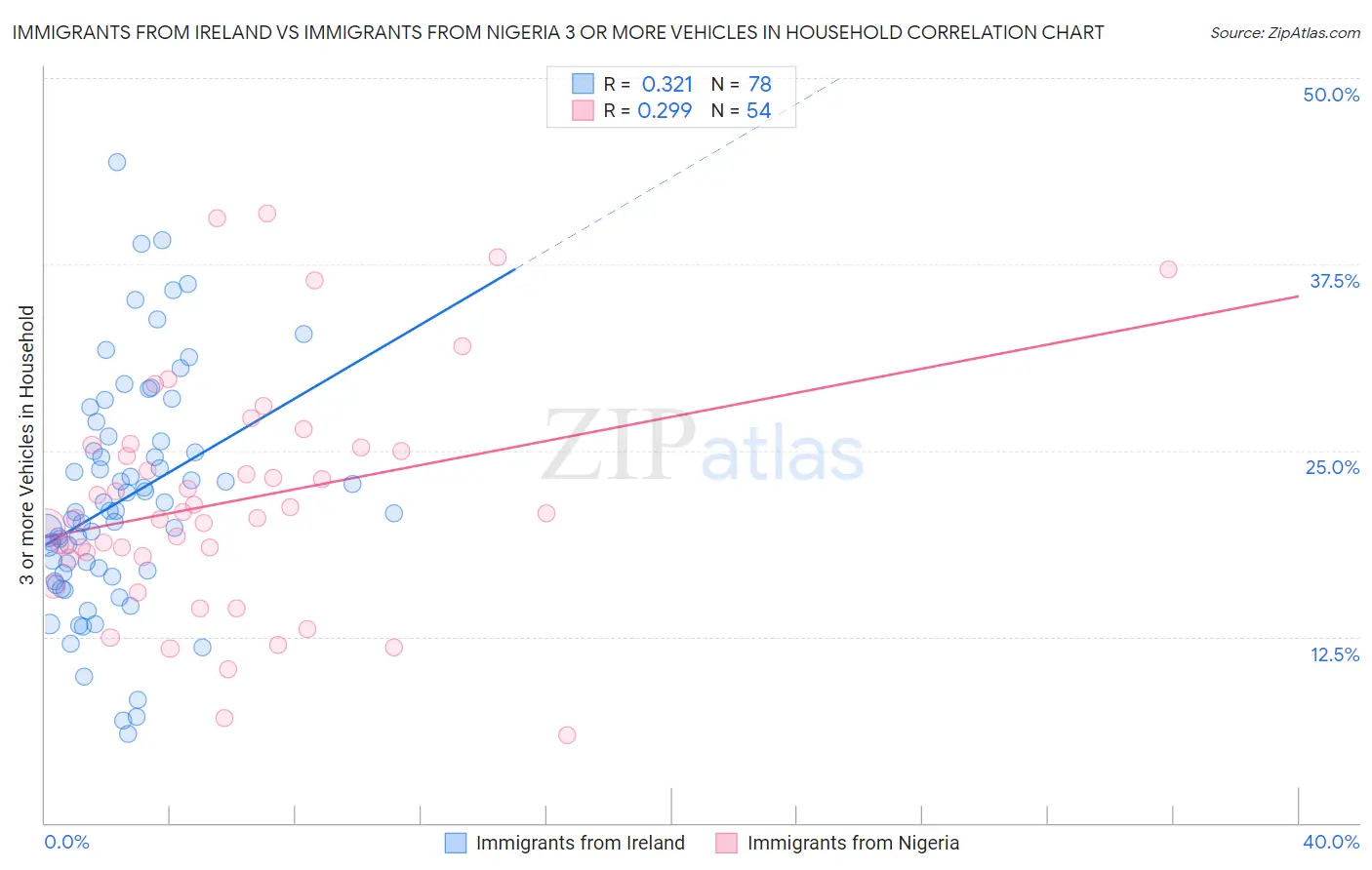 Immigrants from Ireland vs Immigrants from Nigeria 3 or more Vehicles in Household