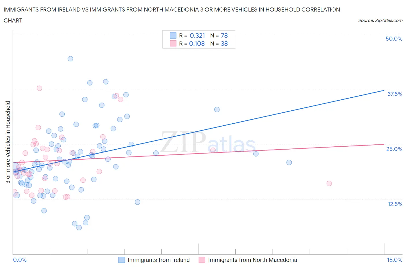 Immigrants from Ireland vs Immigrants from North Macedonia 3 or more Vehicles in Household