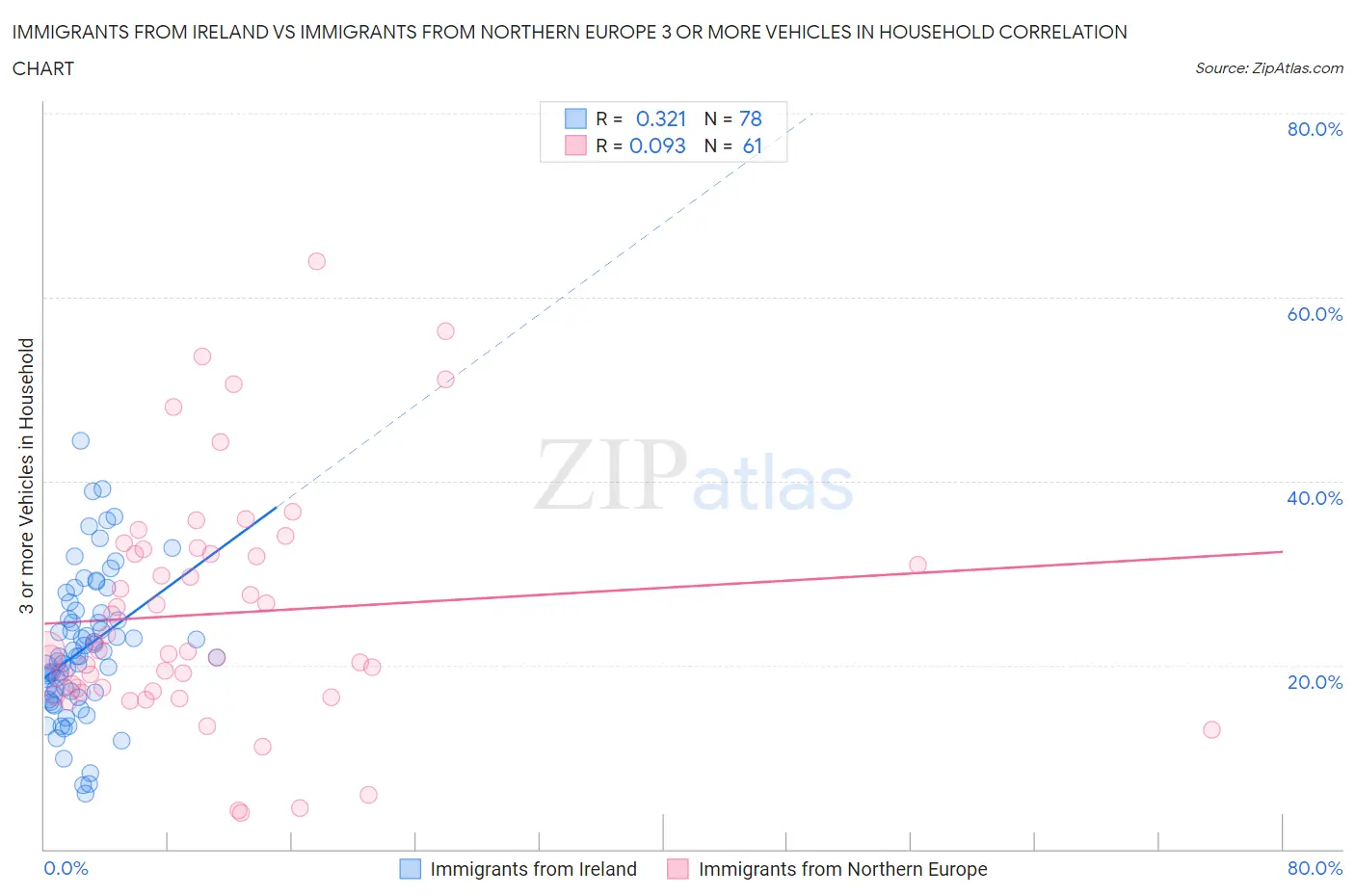 Immigrants from Ireland vs Immigrants from Northern Europe 3 or more Vehicles in Household