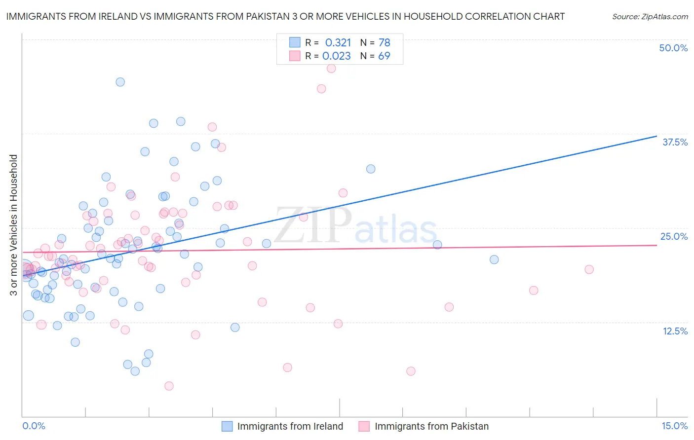 Immigrants from Ireland vs Immigrants from Pakistan 3 or more Vehicles in Household