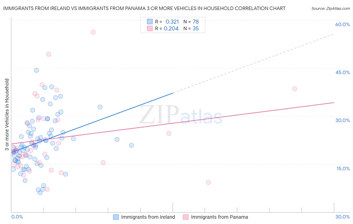 Immigrants from Ireland vs Immigrants from Panama 3 or more Vehicles in Household