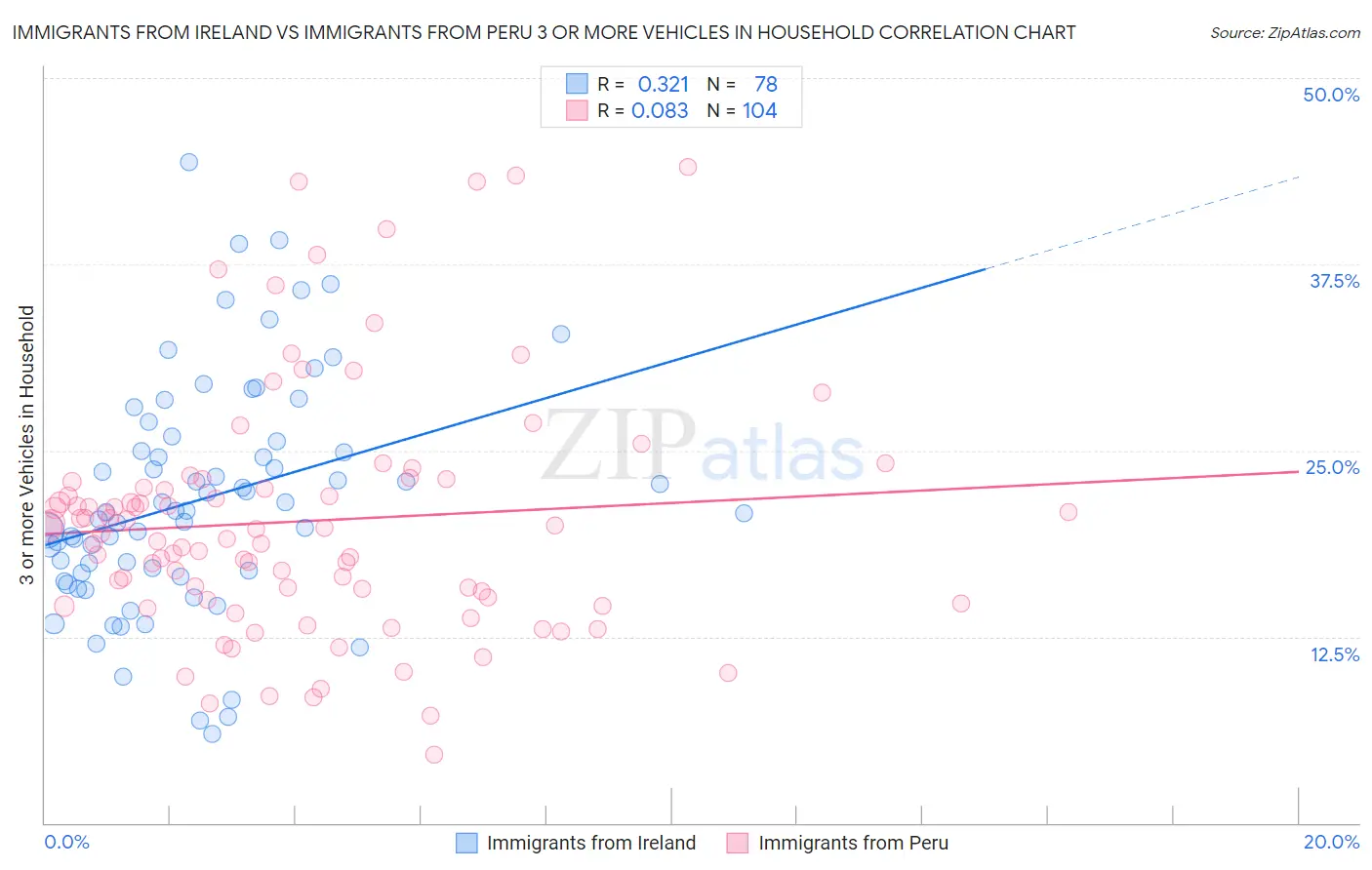 Immigrants from Ireland vs Immigrants from Peru 3 or more Vehicles in Household