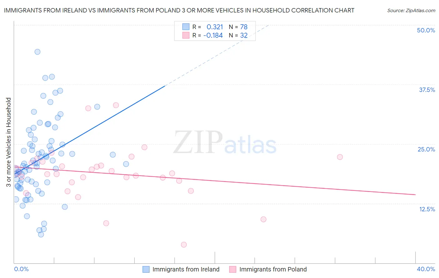 Immigrants from Ireland vs Immigrants from Poland 3 or more Vehicles in Household