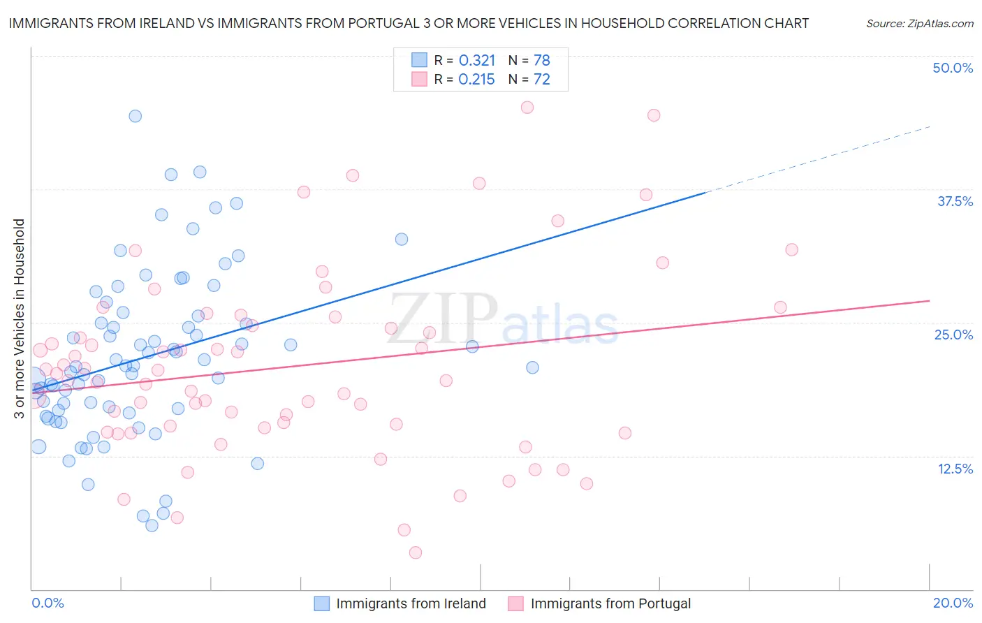 Immigrants from Ireland vs Immigrants from Portugal 3 or more Vehicles in Household