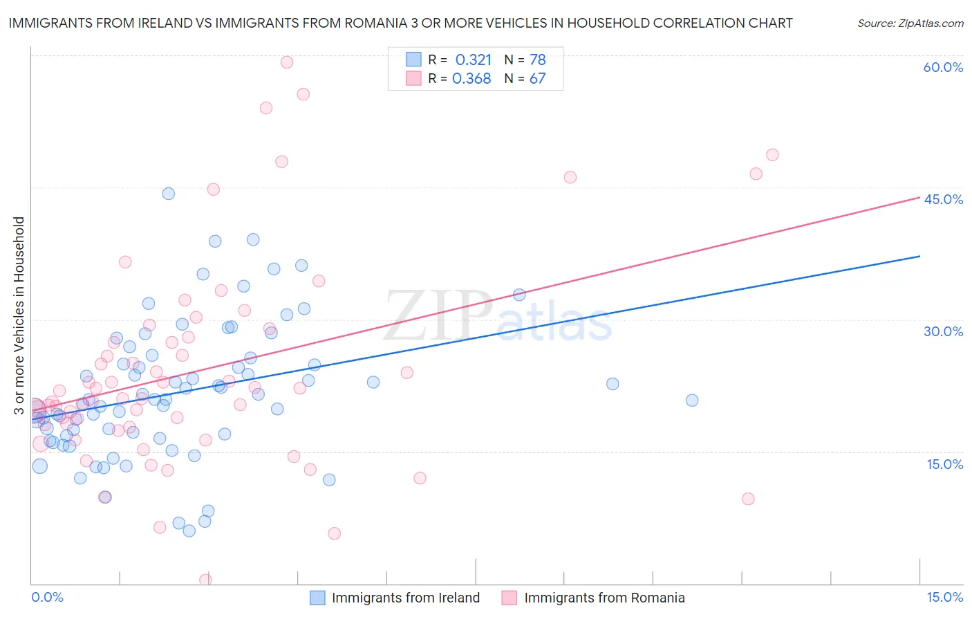 Immigrants from Ireland vs Immigrants from Romania 3 or more Vehicles in Household