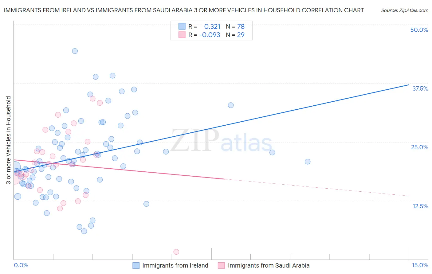 Immigrants from Ireland vs Immigrants from Saudi Arabia 3 or more Vehicles in Household