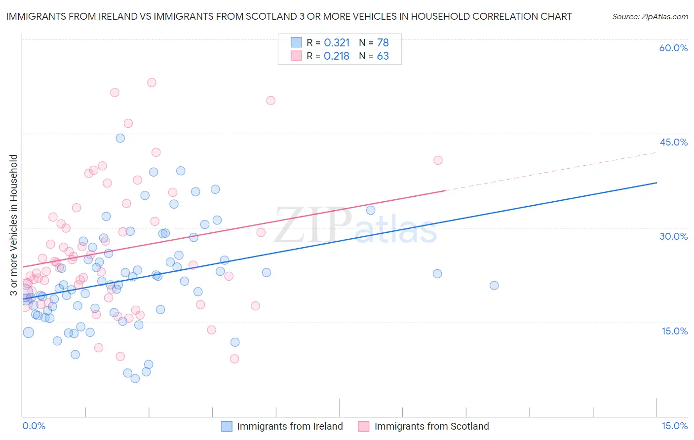 Immigrants from Ireland vs Immigrants from Scotland 3 or more Vehicles in Household