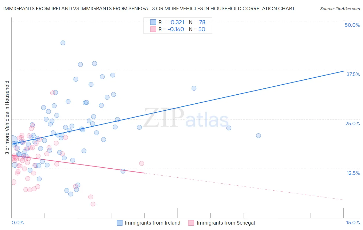 Immigrants from Ireland vs Immigrants from Senegal 3 or more Vehicles in Household