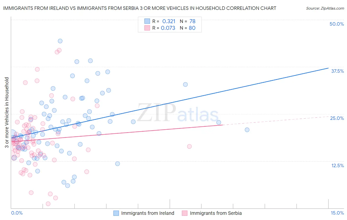 Immigrants from Ireland vs Immigrants from Serbia 3 or more Vehicles in Household