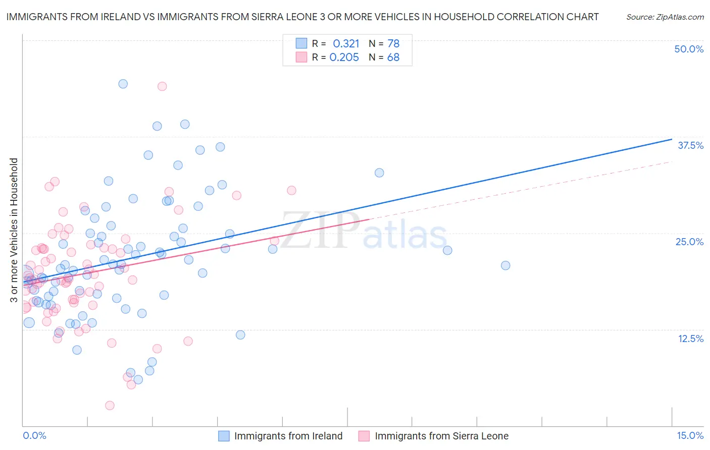 Immigrants from Ireland vs Immigrants from Sierra Leone 3 or more Vehicles in Household