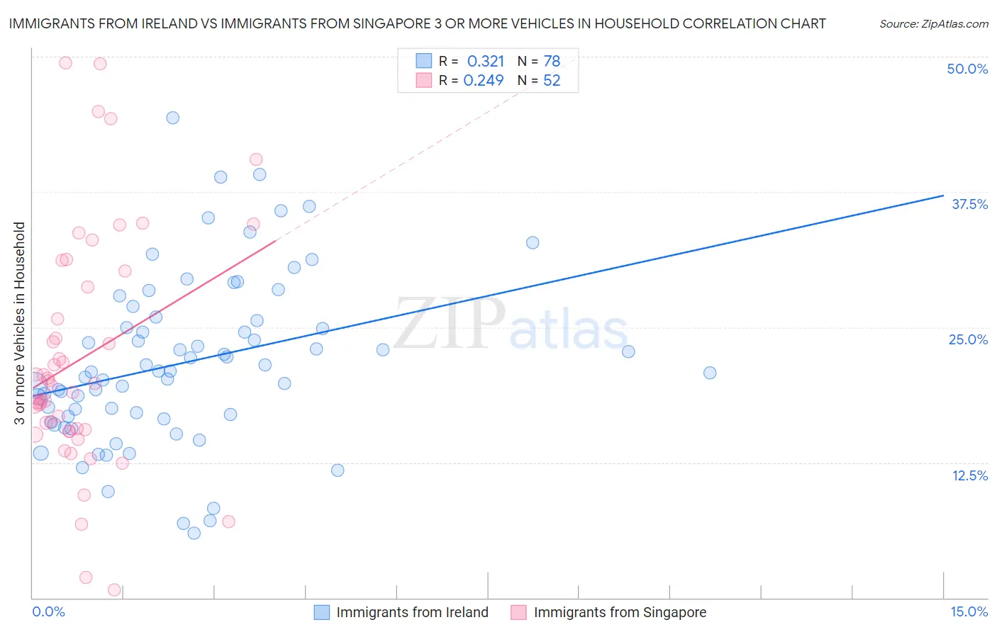 Immigrants from Ireland vs Immigrants from Singapore 3 or more Vehicles in Household