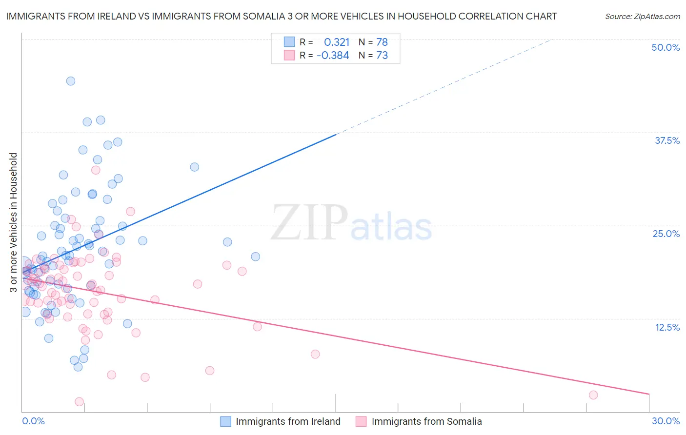 Immigrants from Ireland vs Immigrants from Somalia 3 or more Vehicles in Household