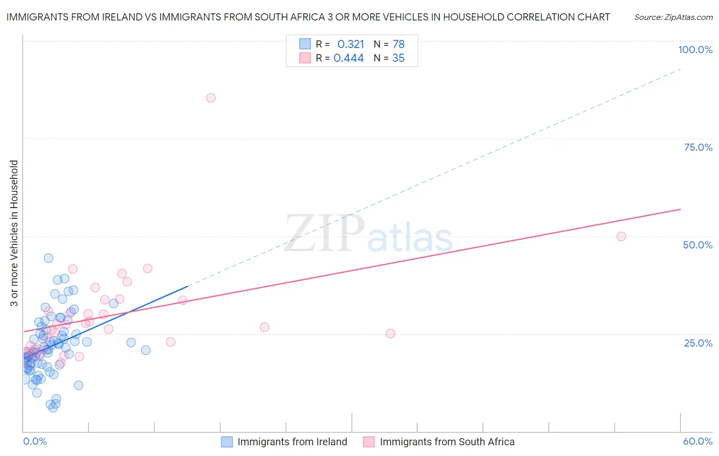 Immigrants from Ireland vs Immigrants from South Africa 3 or more Vehicles in Household