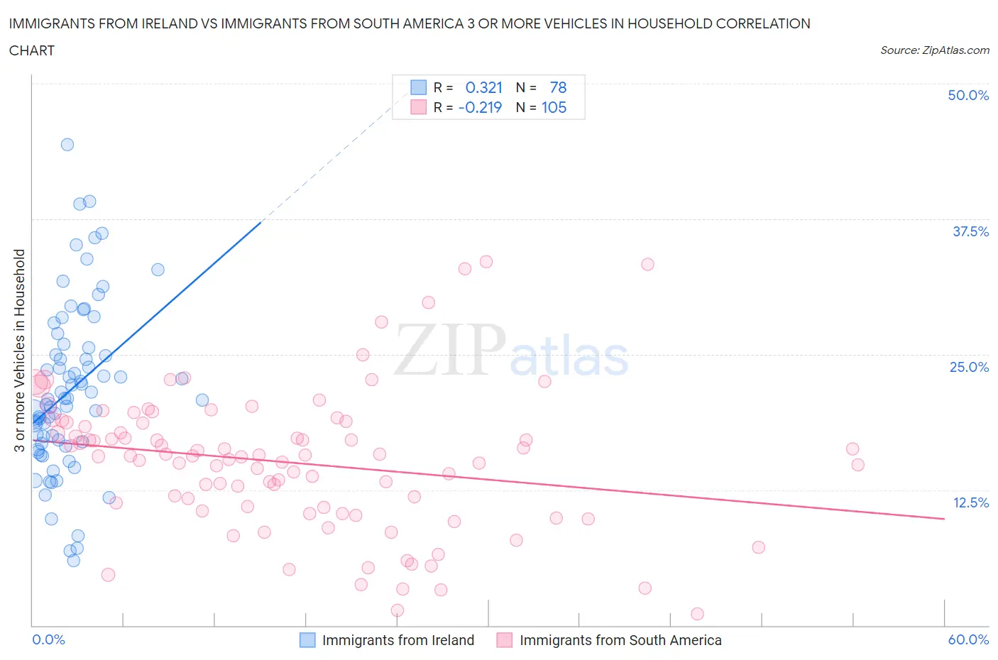 Immigrants from Ireland vs Immigrants from South America 3 or more Vehicles in Household