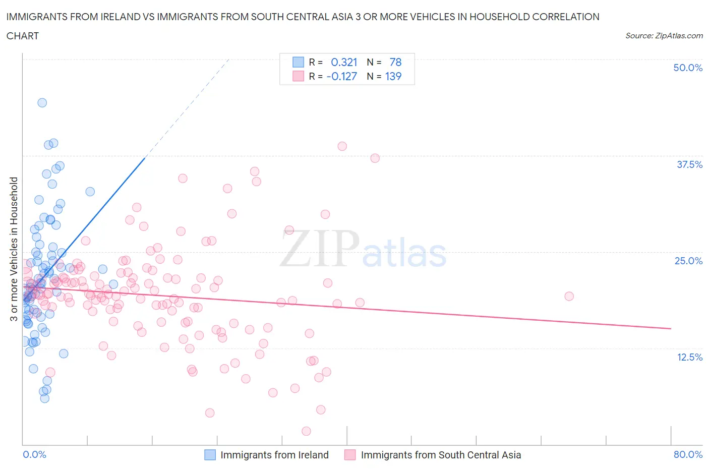 Immigrants from Ireland vs Immigrants from South Central Asia 3 or more Vehicles in Household