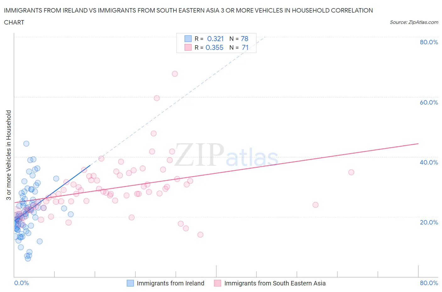 Immigrants from Ireland vs Immigrants from South Eastern Asia 3 or more Vehicles in Household