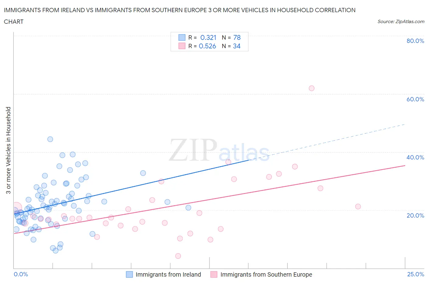 Immigrants from Ireland vs Immigrants from Southern Europe 3 or more Vehicles in Household