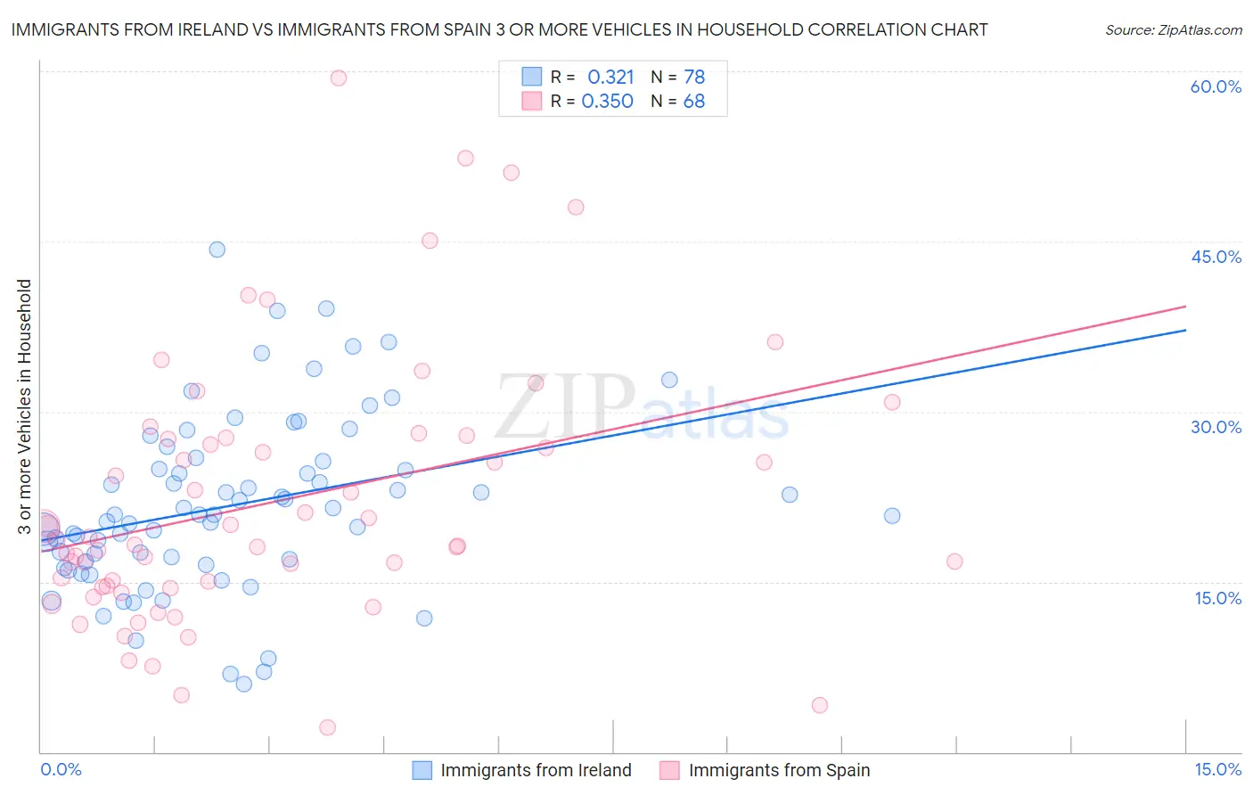 Immigrants from Ireland vs Immigrants from Spain 3 or more Vehicles in Household