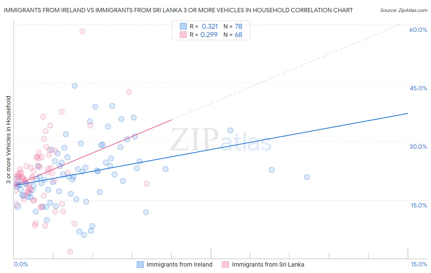 Immigrants from Ireland vs Immigrants from Sri Lanka 3 or more Vehicles in Household