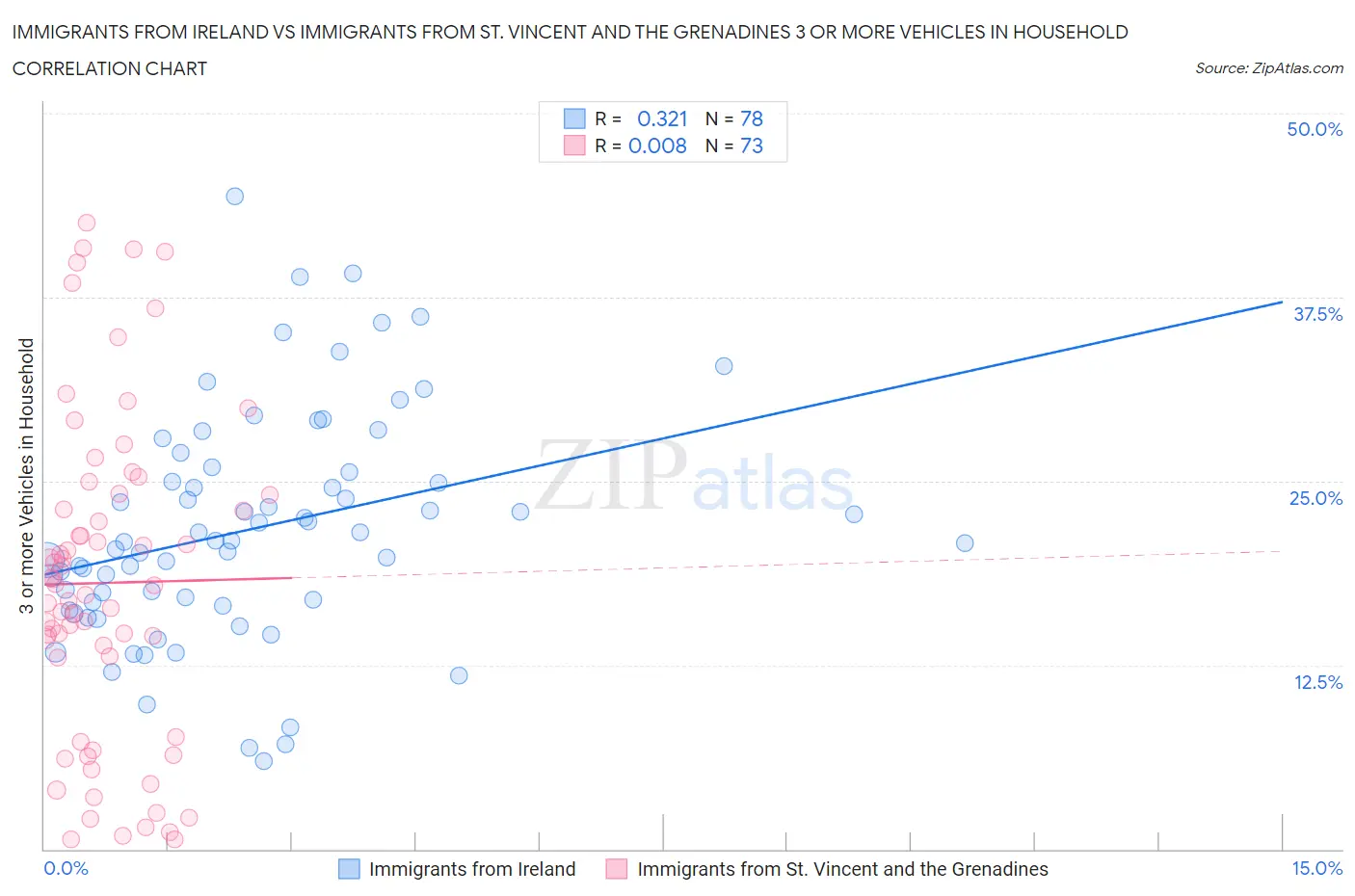 Immigrants from Ireland vs Immigrants from St. Vincent and the Grenadines 3 or more Vehicles in Household