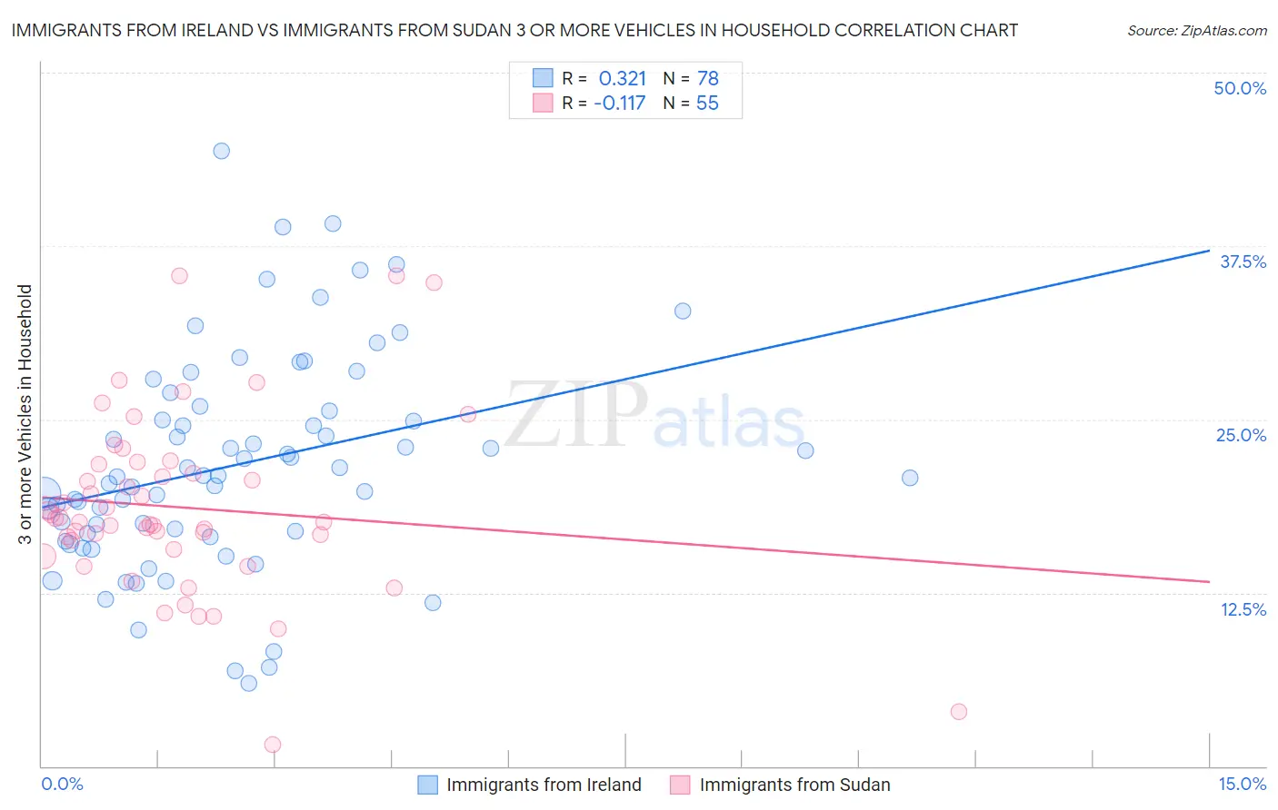 Immigrants from Ireland vs Immigrants from Sudan 3 or more Vehicles in Household