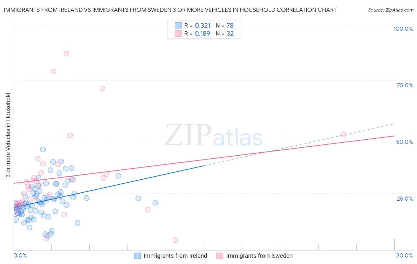 Immigrants from Ireland vs Immigrants from Sweden 3 or more Vehicles in Household