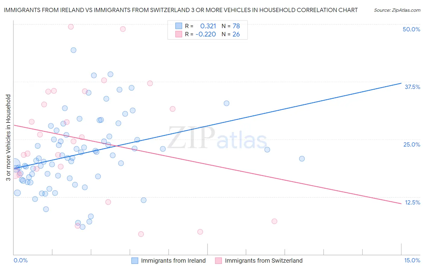 Immigrants from Ireland vs Immigrants from Switzerland 3 or more Vehicles in Household