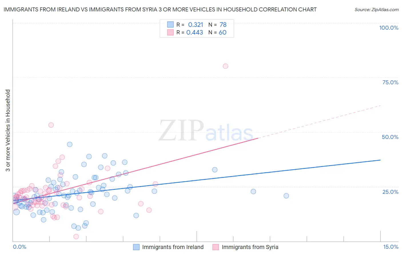 Immigrants from Ireland vs Immigrants from Syria 3 or more Vehicles in Household