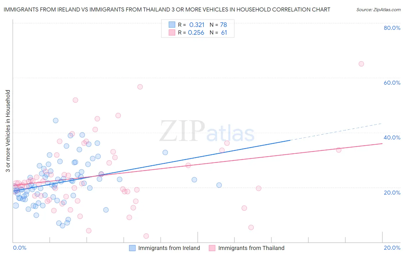 Immigrants from Ireland vs Immigrants from Thailand 3 or more Vehicles in Household