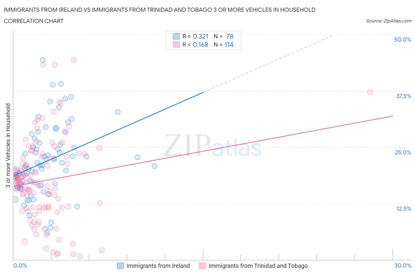 Immigrants from Ireland vs Immigrants from Trinidad and Tobago 3 or more Vehicles in Household