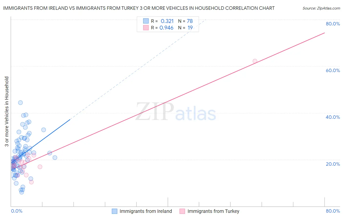 Immigrants from Ireland vs Immigrants from Turkey 3 or more Vehicles in Household